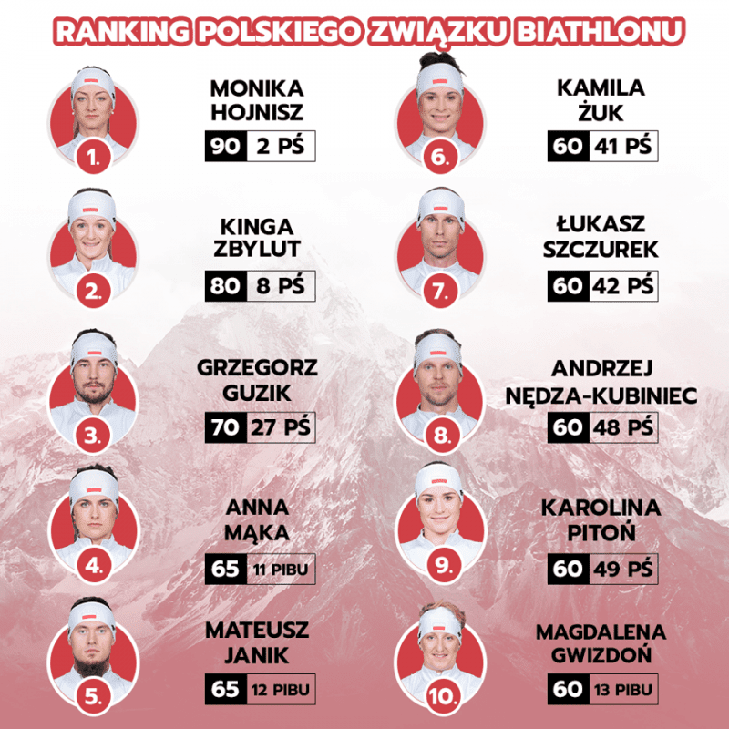 Biathlon: Przedstawiamy ranking Polskiego Związku Biathlonu. Janik w pierwszej piątce!