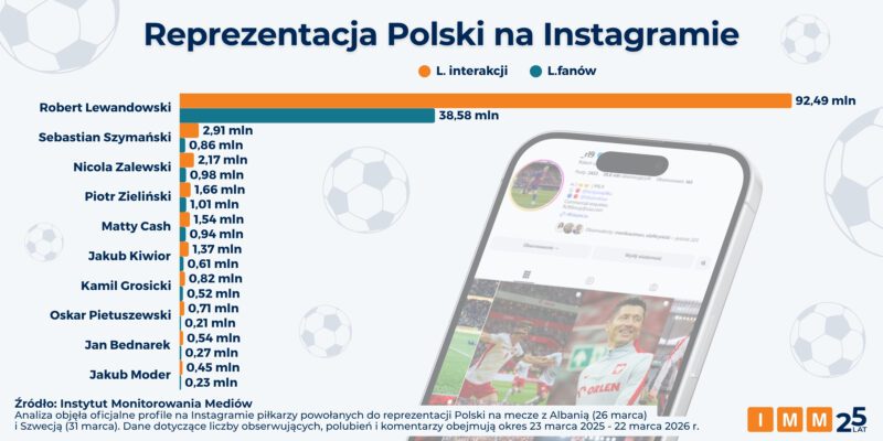 Robert Lewandowski i długo nic. Kapitan dominuje pod względem interakcji na Instagramie wśród reprezentantów Polski